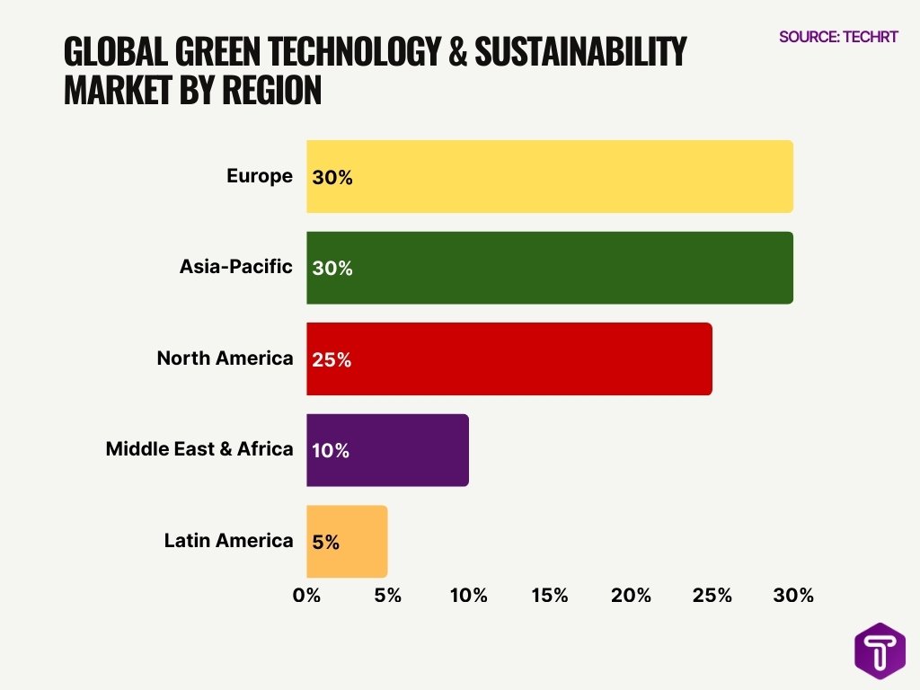 Global Green Technology & Sustainability Market by Region Global Green Technology & Sustainability Market by Region