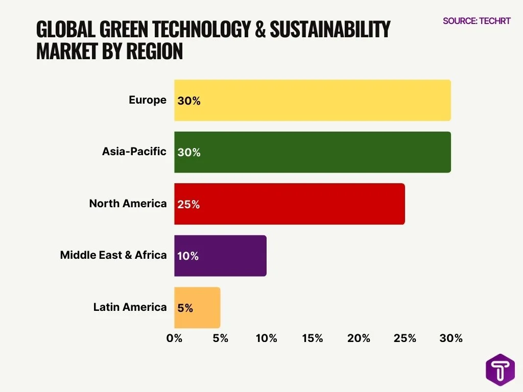 Global Green Technology & Sustainability Market by Region Global Green Technology & Sustainability Market by Region
