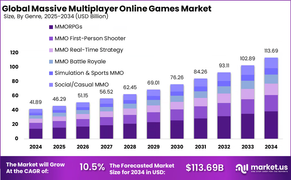Global Massive Multiplayer Online Games Market Growth