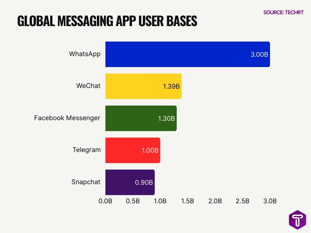 Global Messaging App User Bases