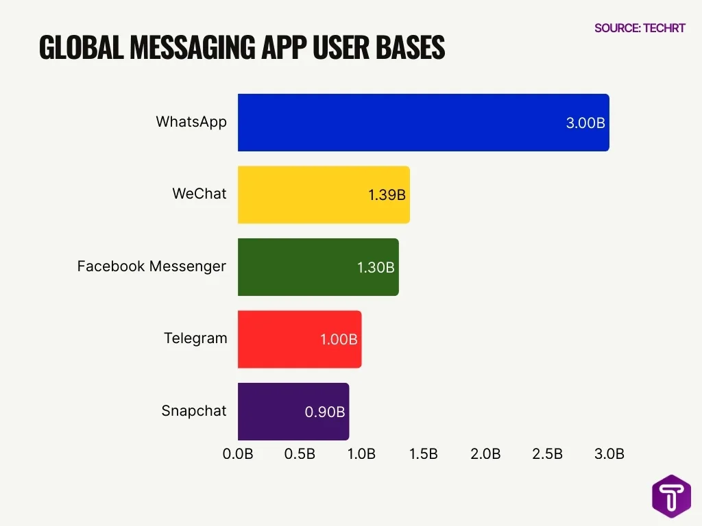 Global Messaging App User Bases