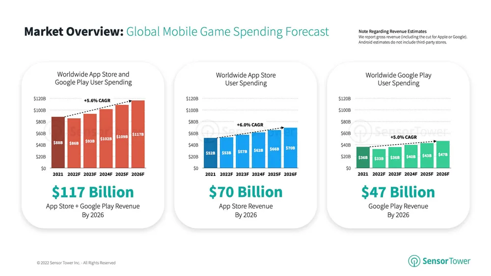 Global Mobile Game Spending Forecast