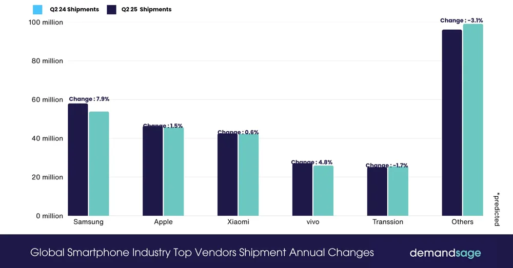 Global Smartphone Shipments by Vendor Global Smartphone Shipments by Vendor