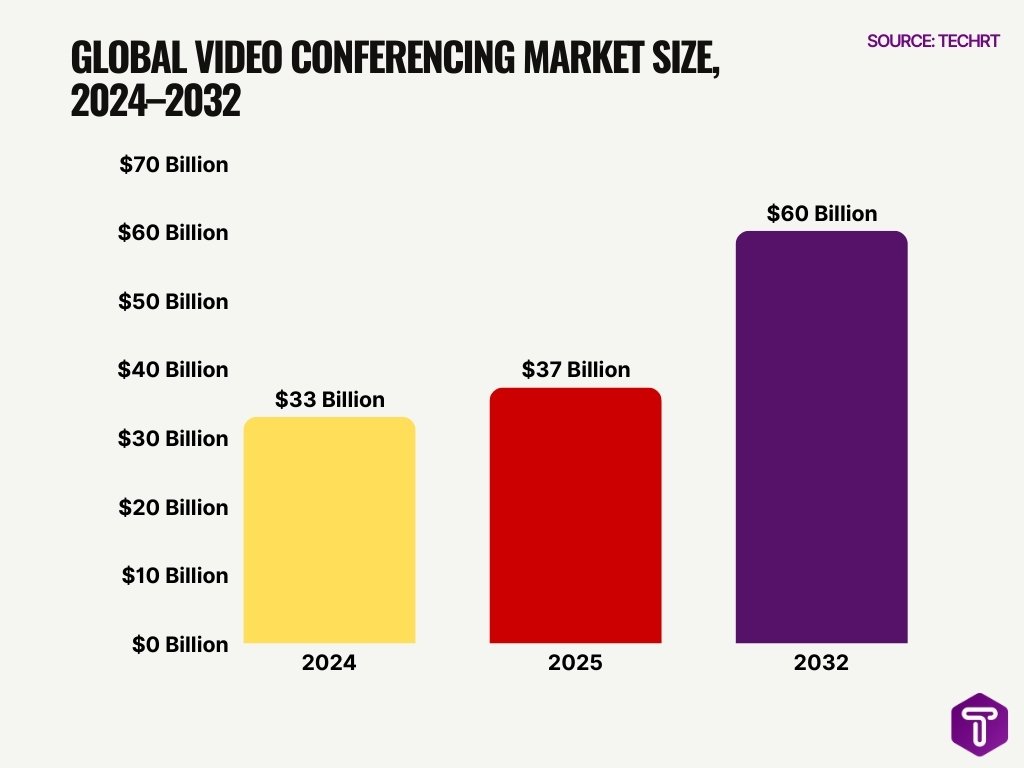 Global Video Conferencing Market Size, 2024–2032