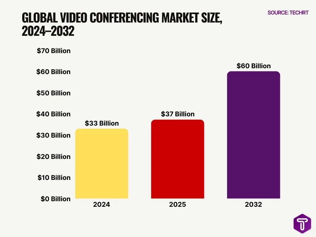 Global Video Conferencing Market Size, 2024–2032 Global Video Conferencing Market Size, 2024–2032