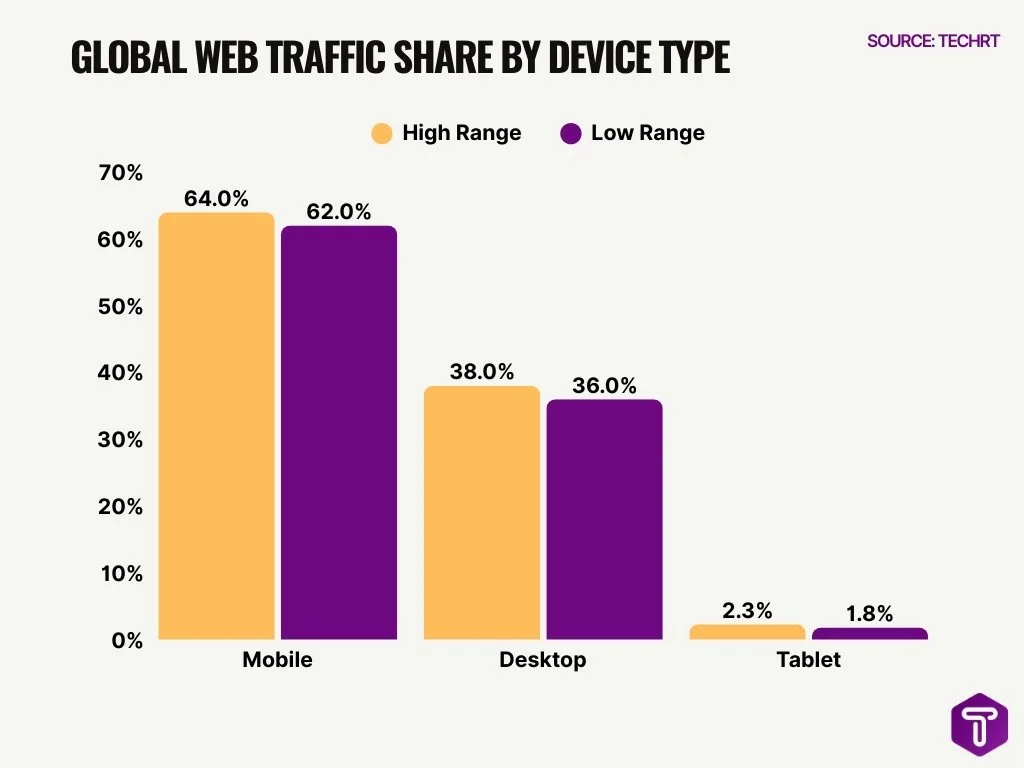 Global Web Traffic Share by Device Type Global Web Traffic Share by Device Type