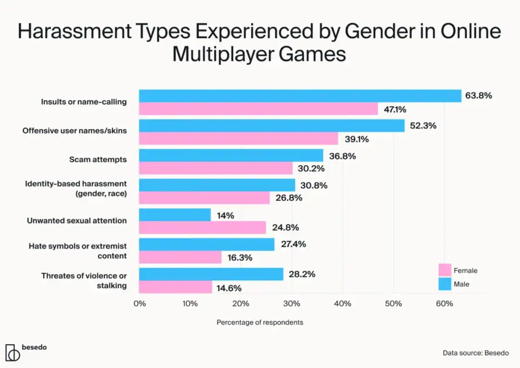 Harassment Types Experienced By Gender In Online Multiplayer Games