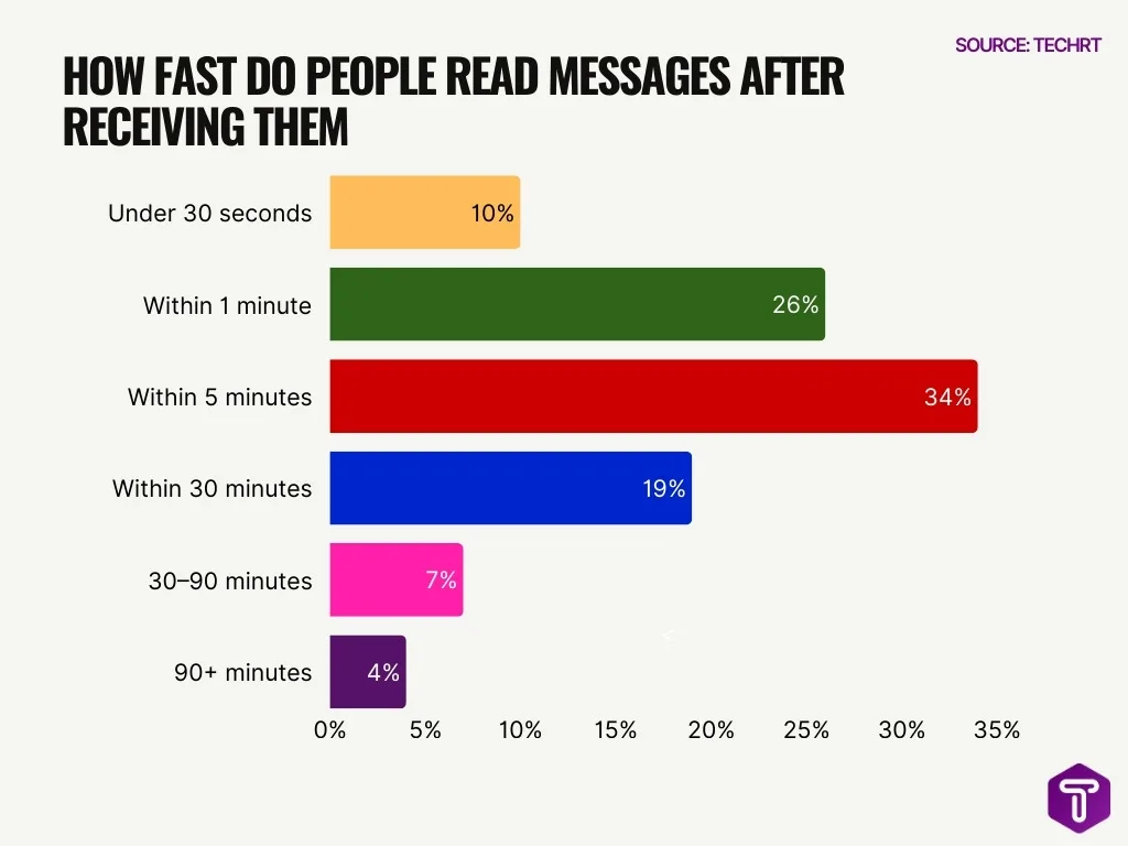 How Fast Do People Read Messages After Receiving Them