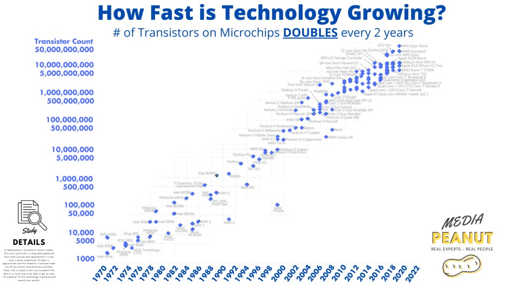 how fast is technology growing how fast is technology growing