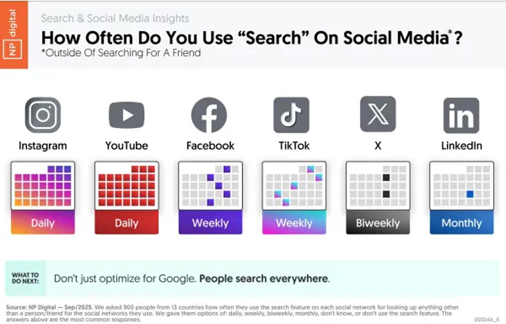 How Often Users Use Search On Social Media