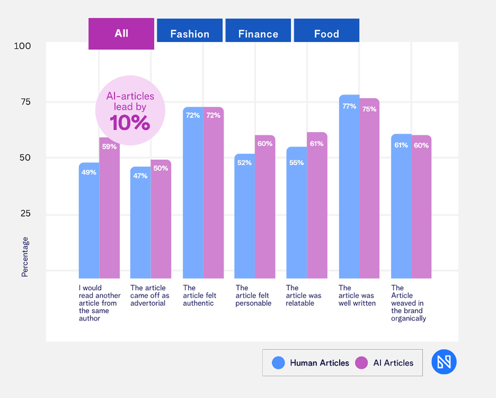 Human Articles Vs Ai Articles Performance Metrics