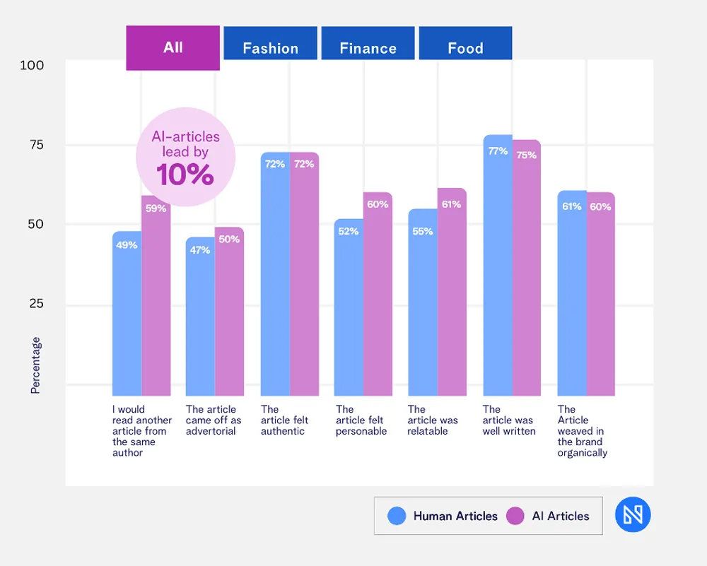 Human Articles vs AI Articles Performance Metrics Human Articles Vs Ai Articles Performance Metrics