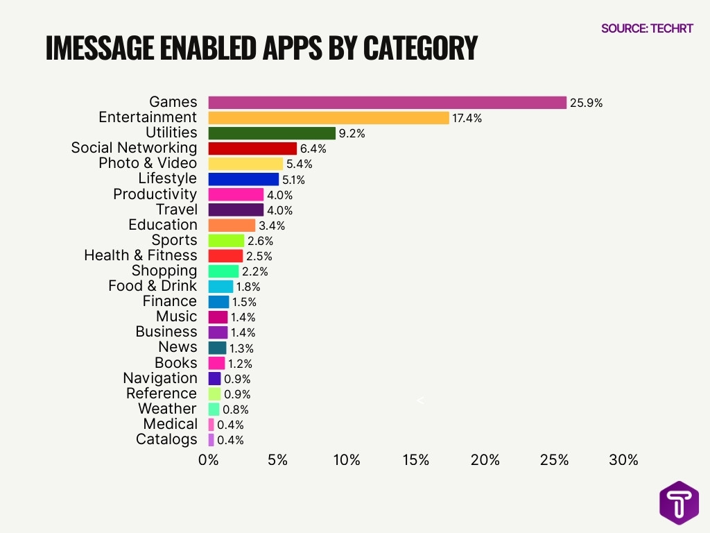 Imessage Enabled Apps By Category