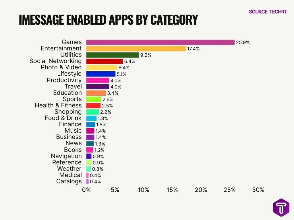 Imessage Enabled Apps By Category Imessage Enabled Apps By Category