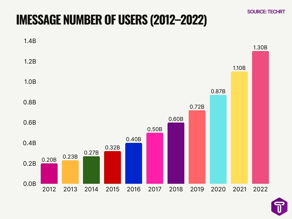 Imessage Number Of Users 2012 2022
