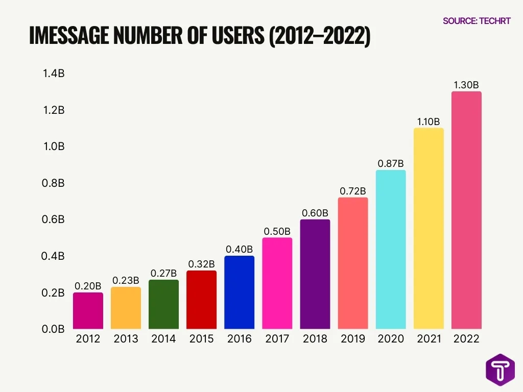 Imessage Number Of Users 2012 2022 Imessage Number Of Users 2012 2022
