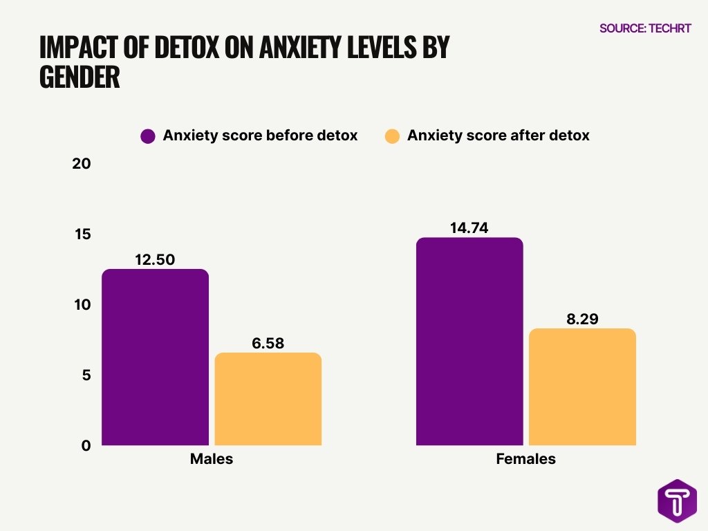 Impact of Detox on Anxiety Levels by Gender