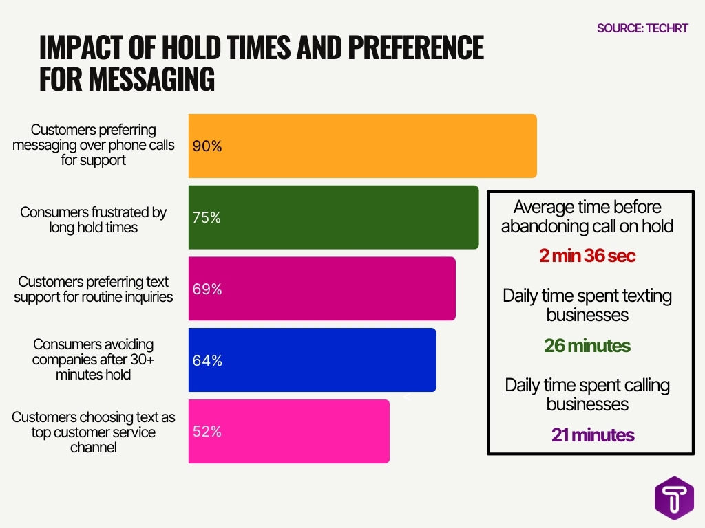 Impact Of Hold Times And Preference For Messaging
