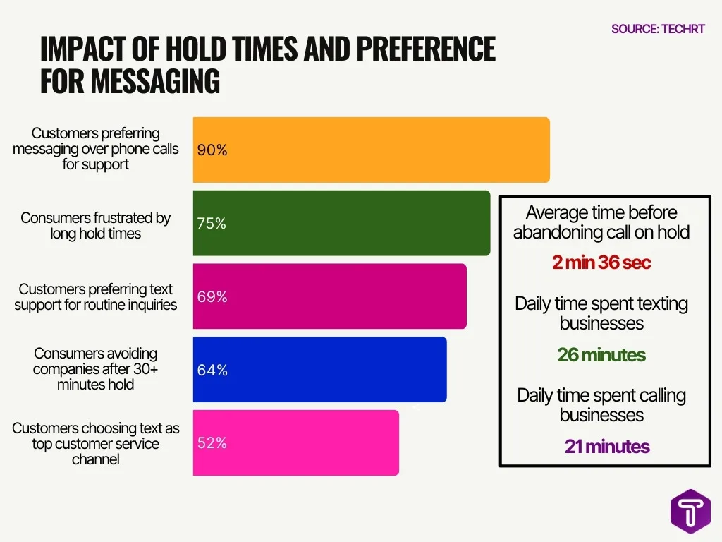 Impact Of Hold Times And Preference For Messaging