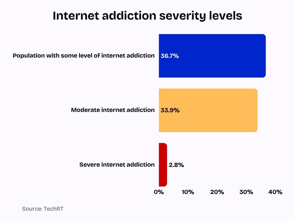 Internet addiction severity levels