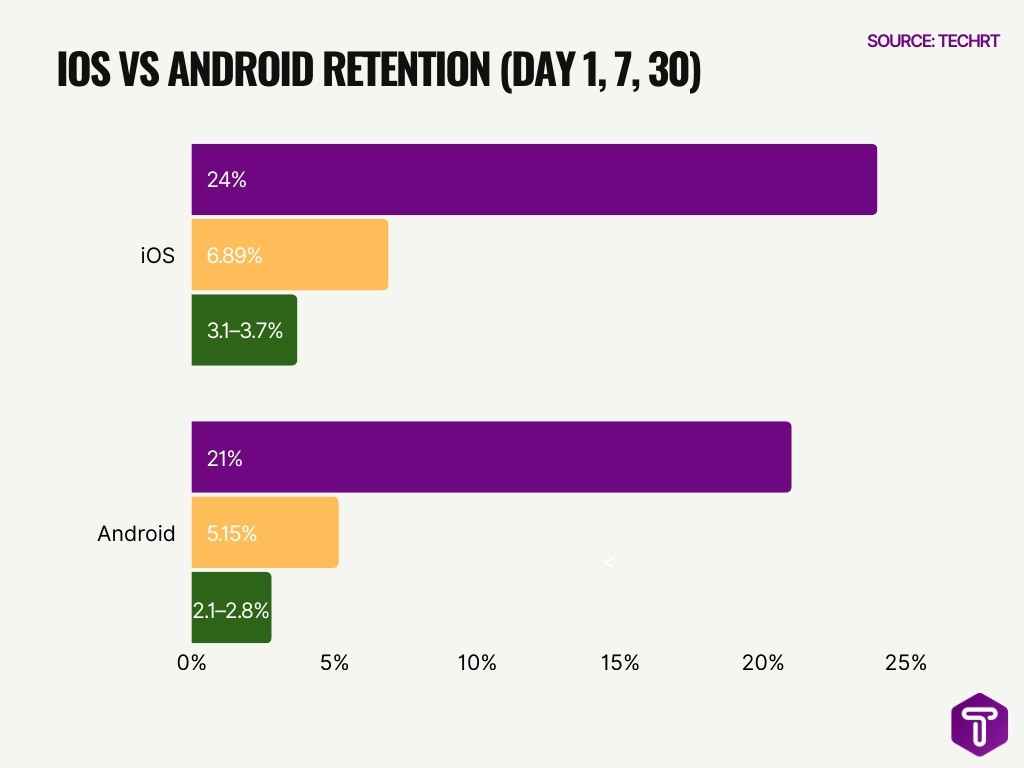 iOS vs Android Retention (Day 1, 7, 30)