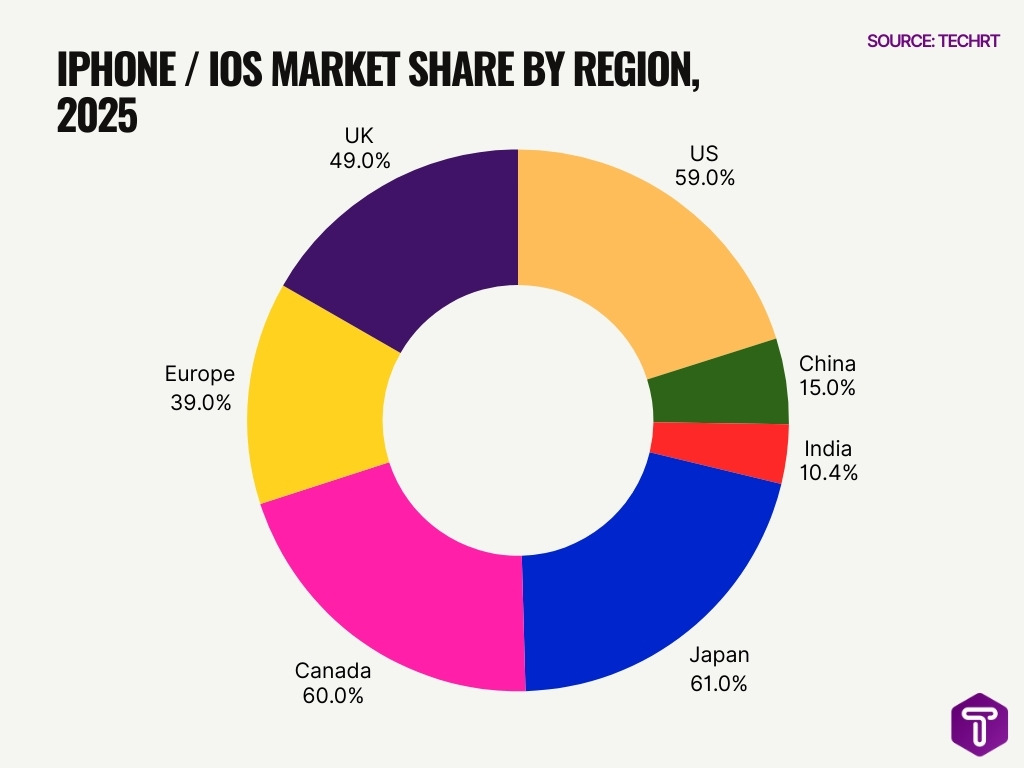 iPhone / iOS Market Share by Region, 2025