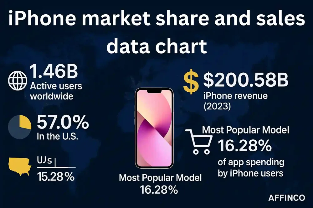Iphone Market Share And Sales Iphone Market Share And Sales