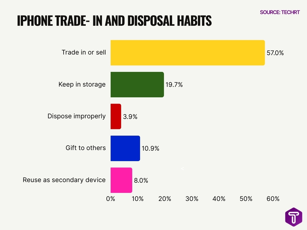 iPhone Trade‑In and Disposal Habits iPhone Trade‑In and Disposal Habits