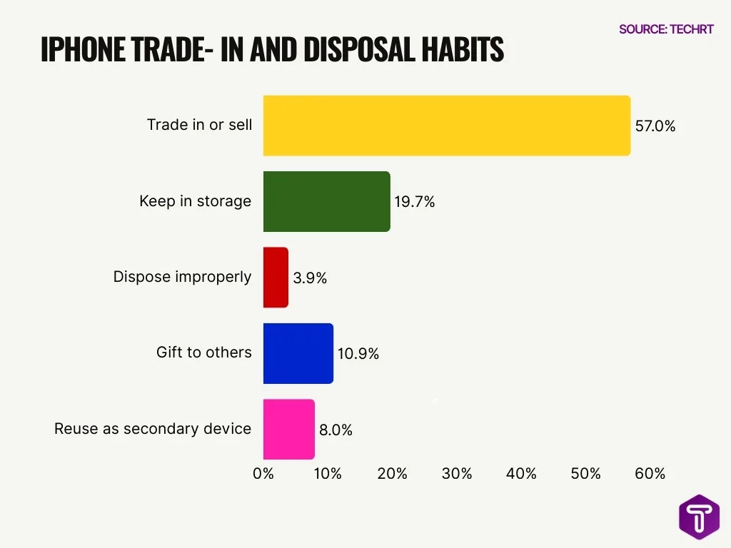 iPhone Trade‑In and Disposal Habits