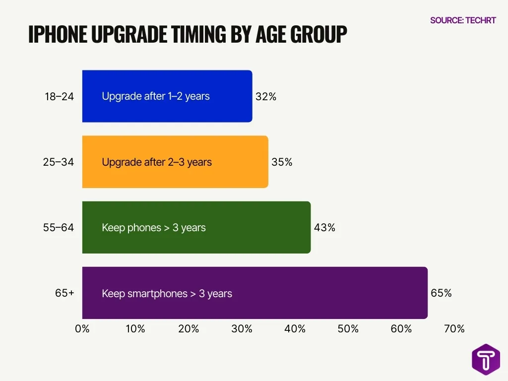 iPhone Upgrade Timing by Age Group