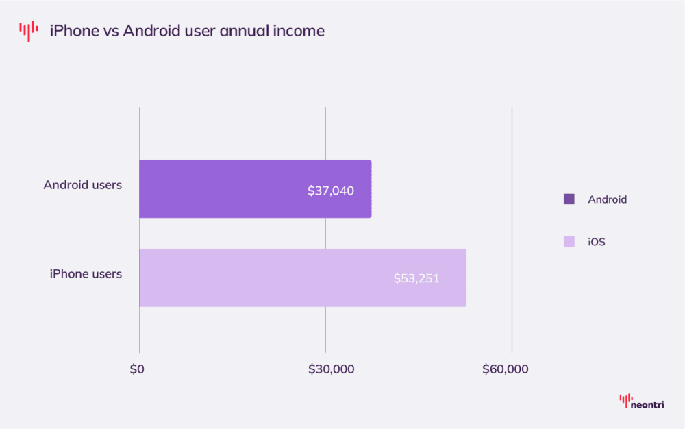 iPhone vs Android User Annual Income Iphone Vs Android User Annual Income