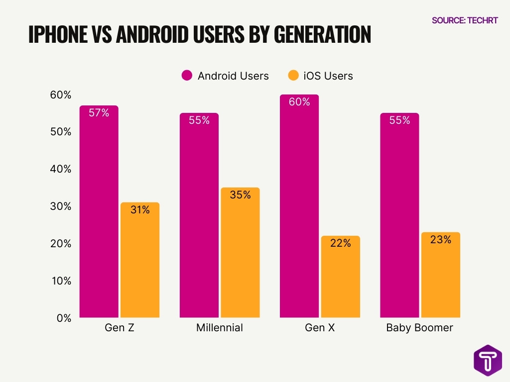 Iphone Vs Android Users By Generation Iphone Vs Android Users By Generation