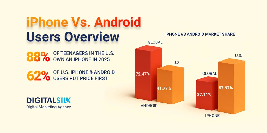Iphone Vs Android Users Overview Iphone Vs Android Users Overview