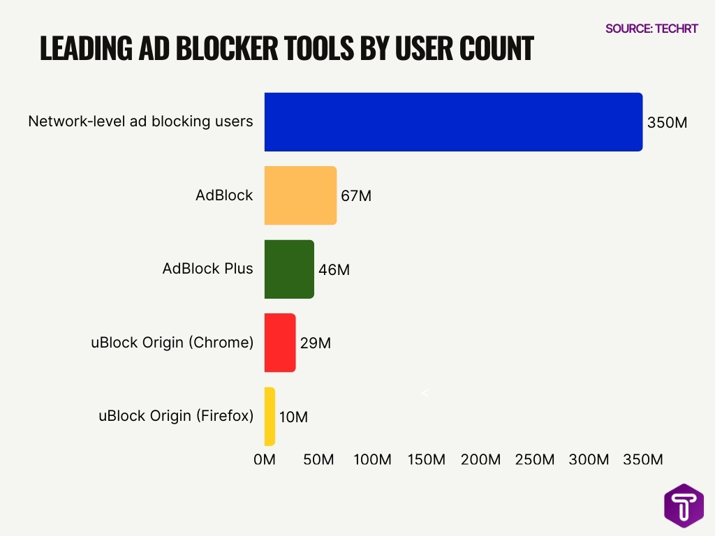 Leading Ad Blocker Tools by User Count