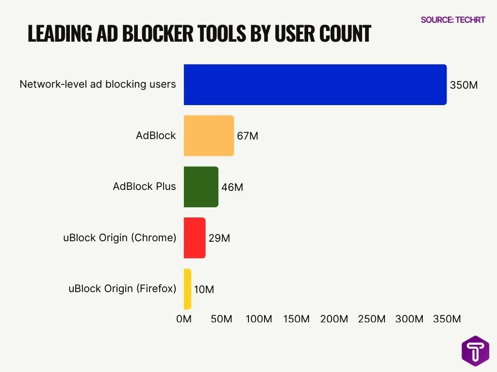 Leading Ad Blocker Tools by User Count Leading Ad Blocker Tools by User Count