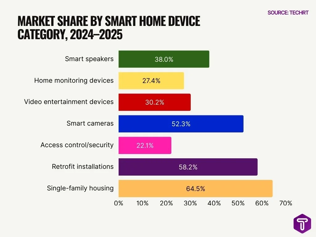 Market Share by Smart Home Device Category, 2024–2025 Market Share by Smart Home Device Category, 2024–2025