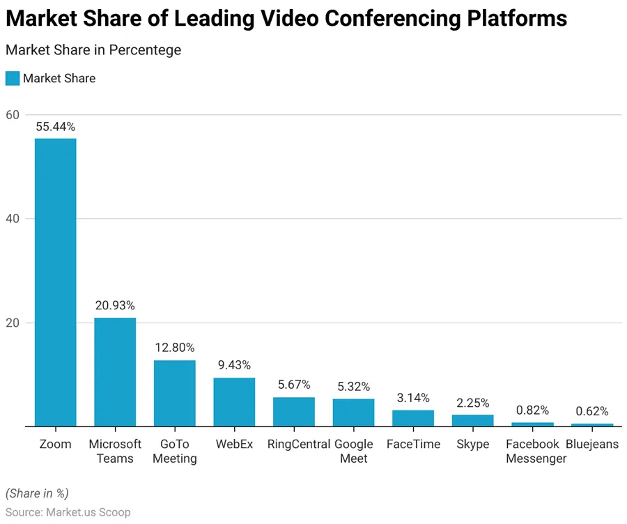 Market Share of Leading Video Conferencing Platforms Market Share of Leading Video Conferencing Platforms