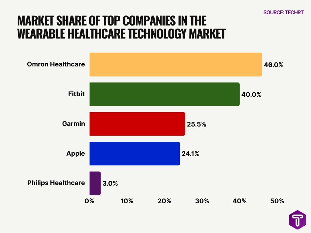 Market Share of Top Companies in the Wearable Healthcare Technology Market
