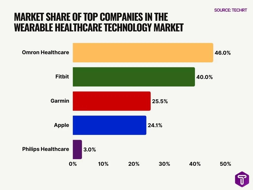 Market Share of Top Companies in the Wearable Healthcare Technology Market Market Share of Top Companies in the Wearable Healthcare Technology Market