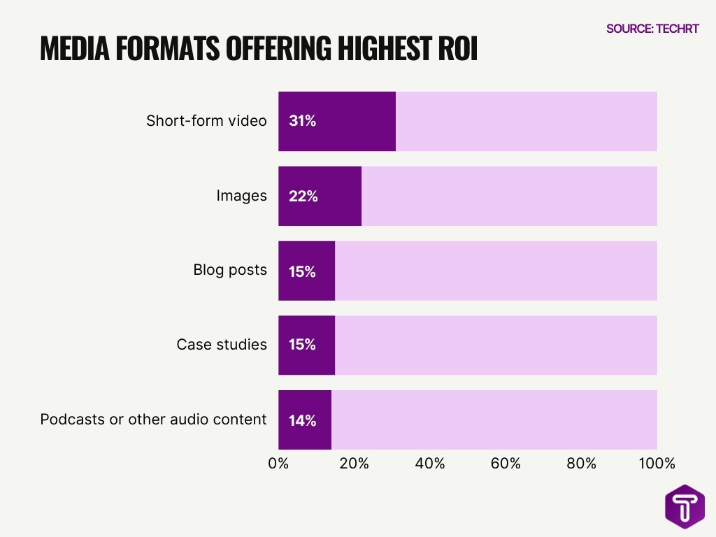 Media Formats offering highest ROI Media Formats Offering Highest Roi