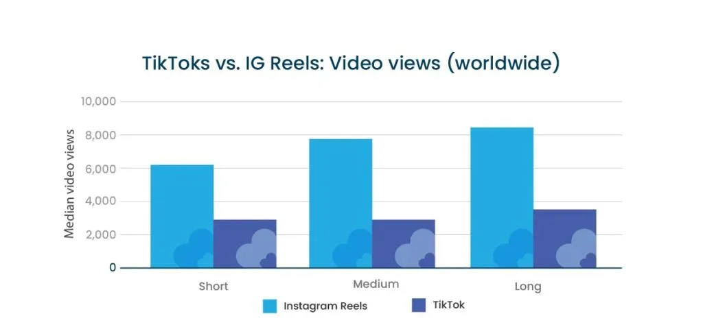 Median Video Views: Instagram Reels vs. TikTok Median Video Views: Instagram Reels vs. TikTok