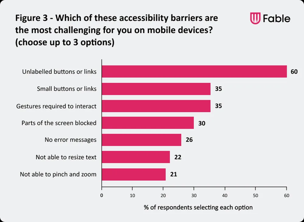 Mobile Accessibility Barriers on Mobile Devices