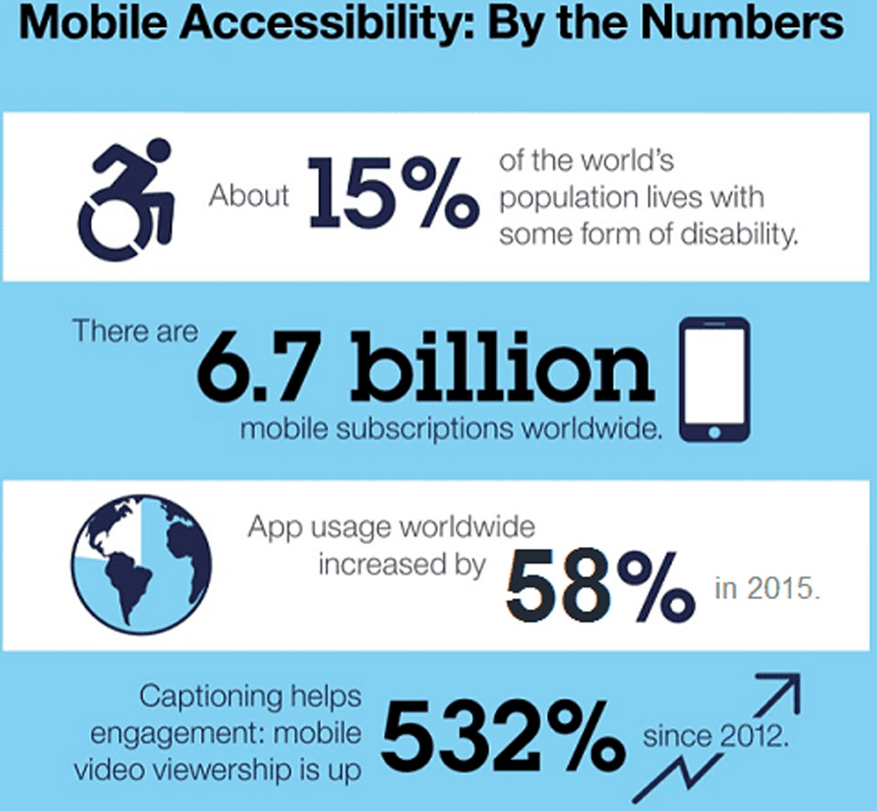 Mobile Accessibility: By the Numbers