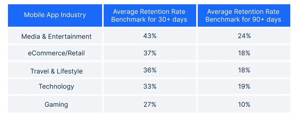 Mobile App Retention Rate Benchmarks by Industry