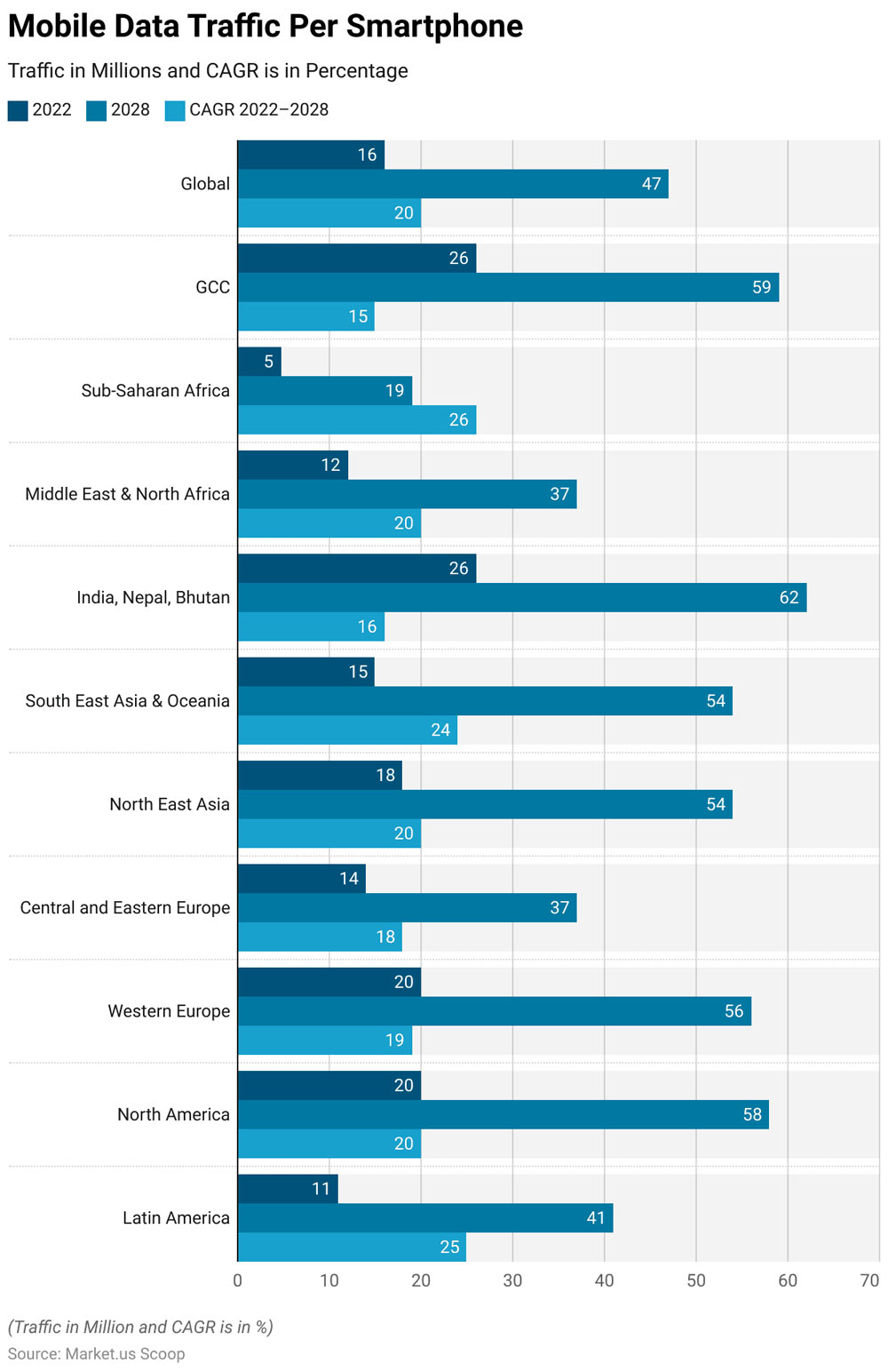 Mobile Data Traffic Per Smartphone By Region