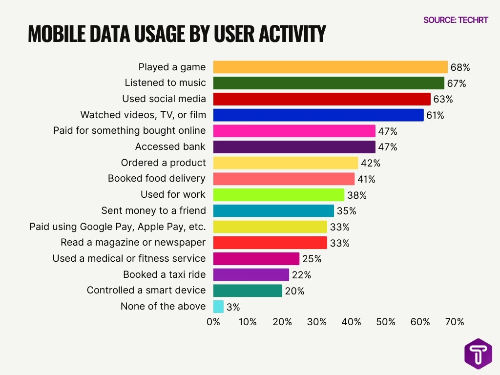 Mobile Data Usage By User Activity