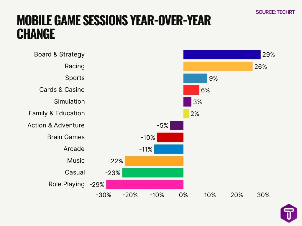 Mobile Game Sessions Year Over Year Change Mobile Game Sessions Year Over Year Change