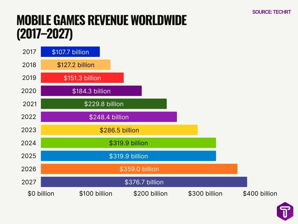 Mobile Games Revenue Worldwide (2017–2027) Mobile Games Revenue Worldwide
(2017–2027)