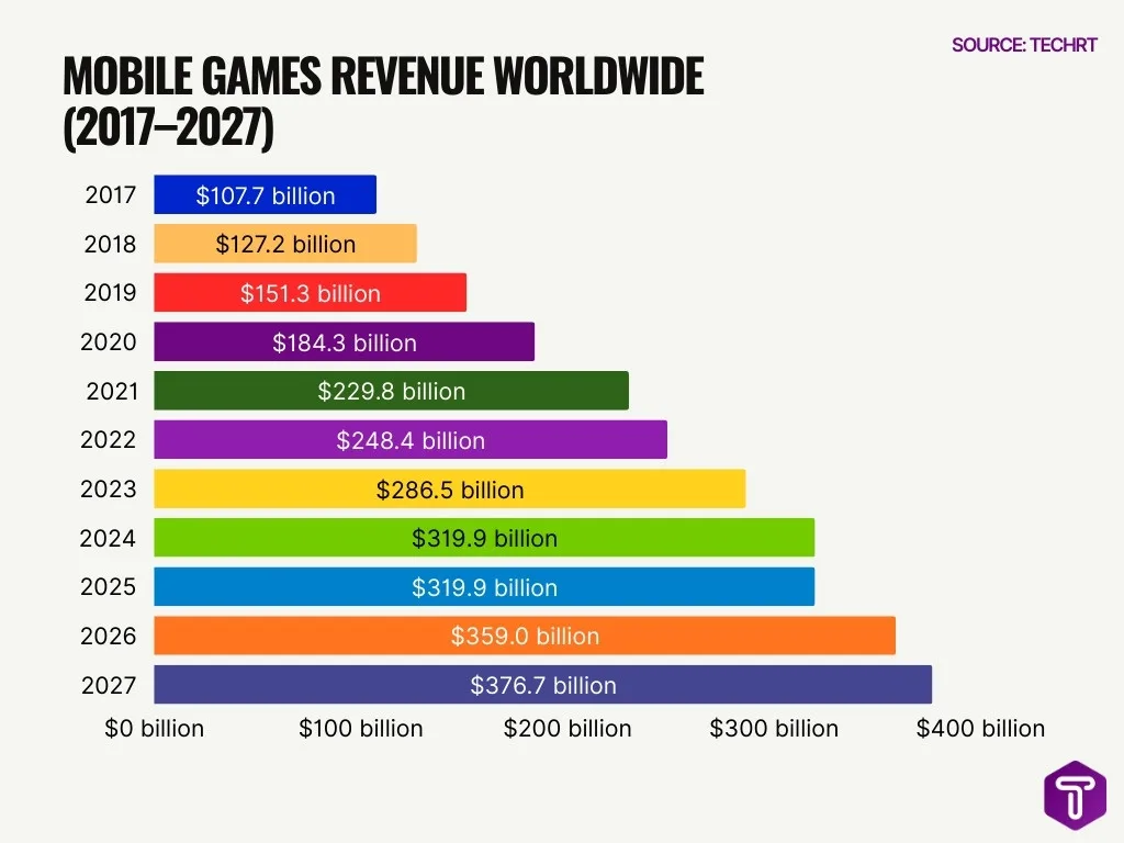 Mobile Games Revenue Worldwide
(2017–2027)