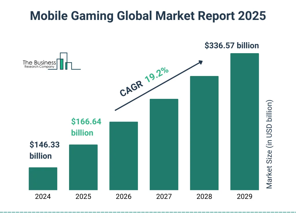 Mobile Gaming Global Market Size Mobile Gaming Global Market Size